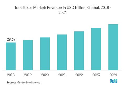 bus type china market by coach length|bus industry trends.